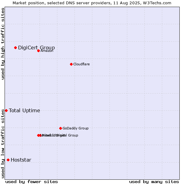 Market position of DigiCert Group vs. Hoststar vs. Total Uptime