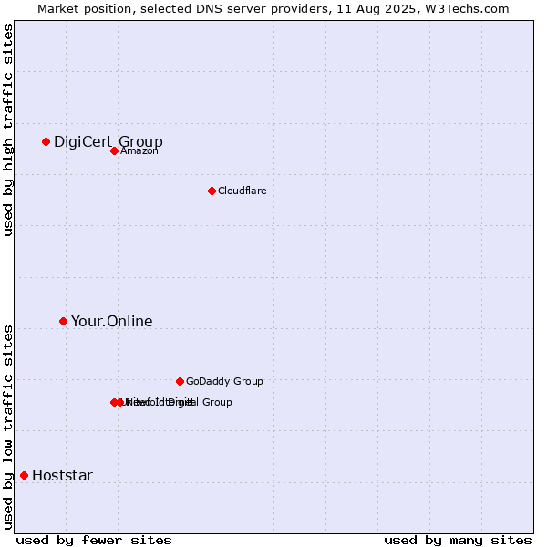 Market position of Your.Online vs. DigiCert Group vs. Hoststar