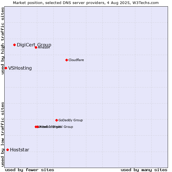 Market position of DigiCert Group vs. Hoststar vs. VSHosting
