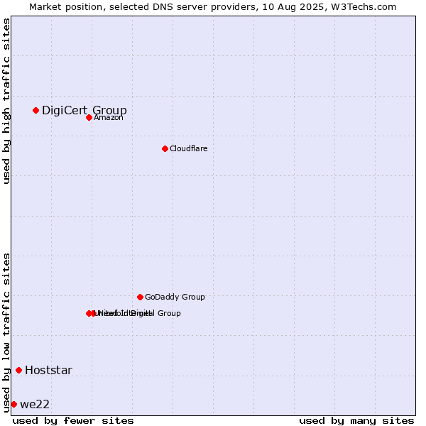 Market position of DigiCert Group vs. Hoststar vs. we22