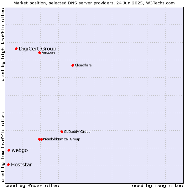 Market position of DigiCert Group vs. webgo vs. Hoststar