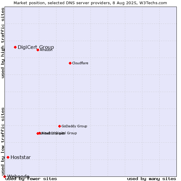 Market position of DigiCert Group vs. Hoststar vs. Webnode