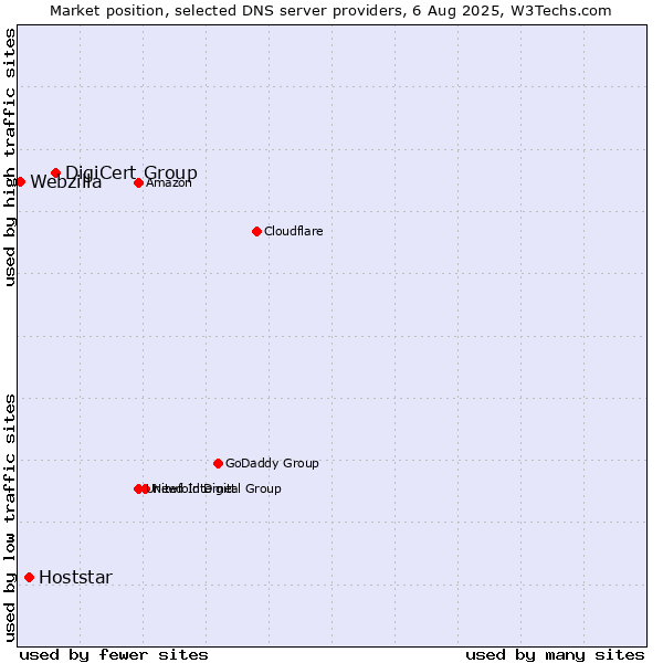 Market position of DigiCert Group vs. Hoststar vs. Webzilla