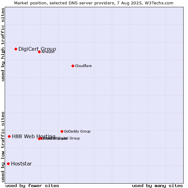 Market position of DigiCert Group vs. H88 Web Hosting vs. Hoststar