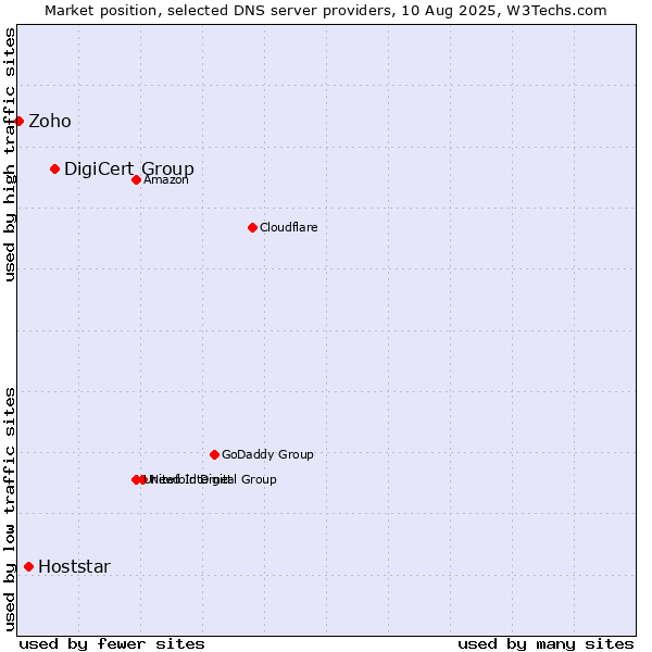 Market position of DigiCert Group vs. Hoststar vs. Zoho