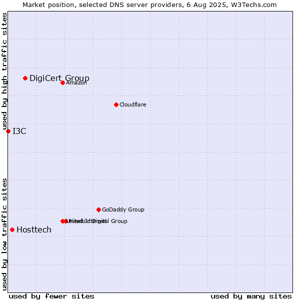 Market position of DigiCert Group vs. Hosttech vs. I3C