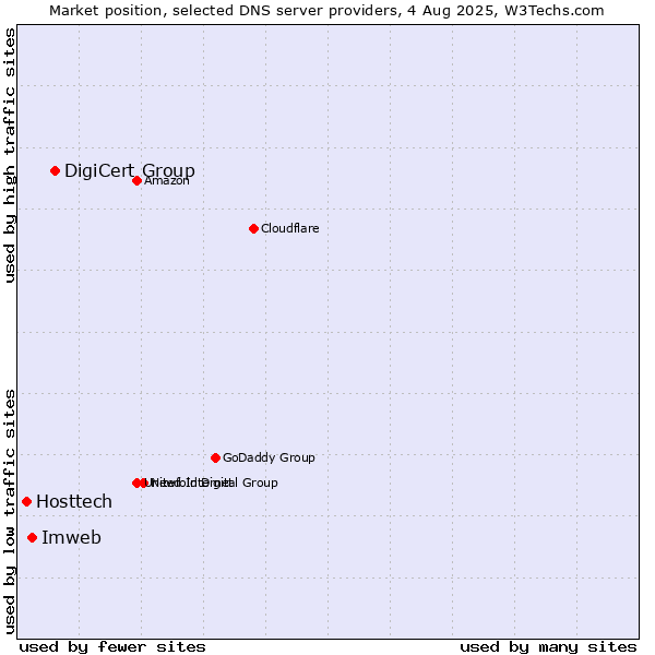 Market position of DigiCert Group vs. Imweb vs. Hosttech
