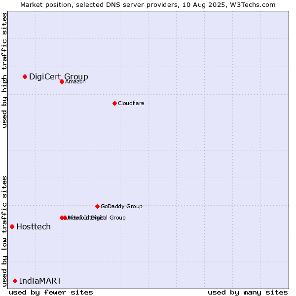 Market position of DigiCert Group vs. IndiaMART vs. Hosttech
