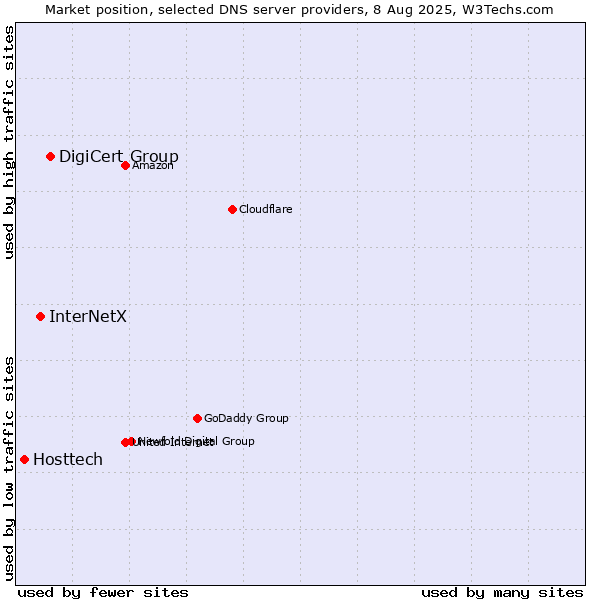 Market position of DigiCert Group vs. InterNetX vs. Hosttech