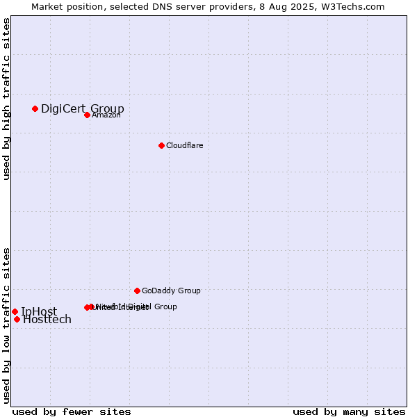 Market position of DigiCert Group vs. Hosttech vs. IpHost