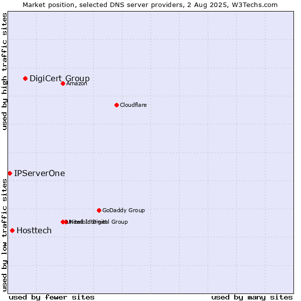 Market position of DigiCert Group vs. Hosttech vs. IPServerOne
