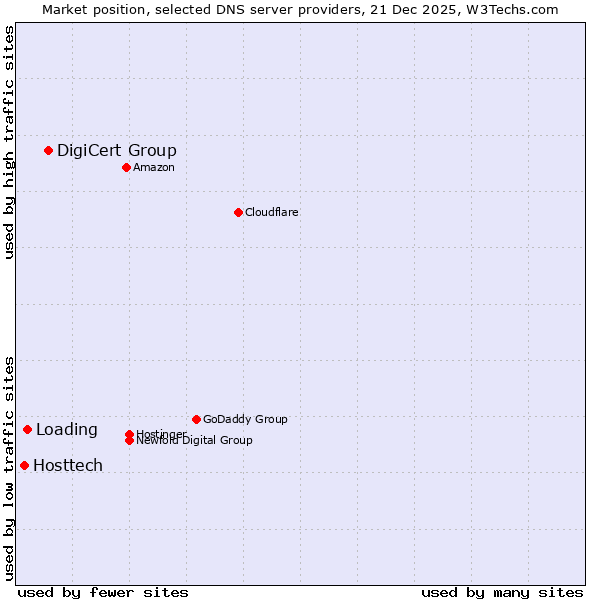 Market position of DigiCert Group vs. Loading vs. Hosttech