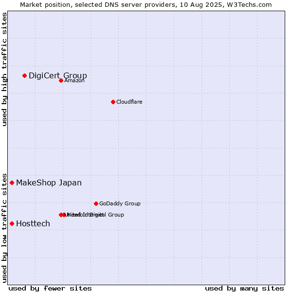 Market position of DigiCert Group vs. MakeShop Japan vs. Hosttech