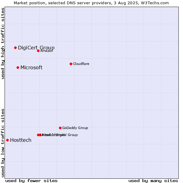 Market position of Microsoft vs. DigiCert Group vs. Hosttech