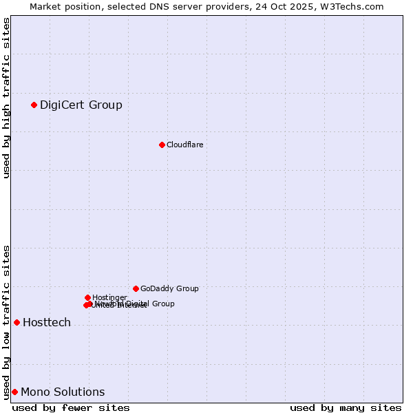 Market position of DigiCert Group vs. Hosttech vs. Mono Solutions