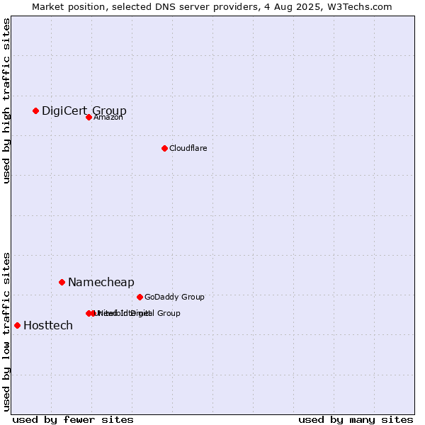 Market position of Namecheap vs. DigiCert Group vs. Hosttech