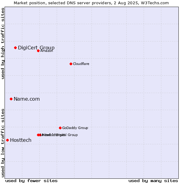 Market position of DigiCert Group vs. Name.com vs. Hosttech