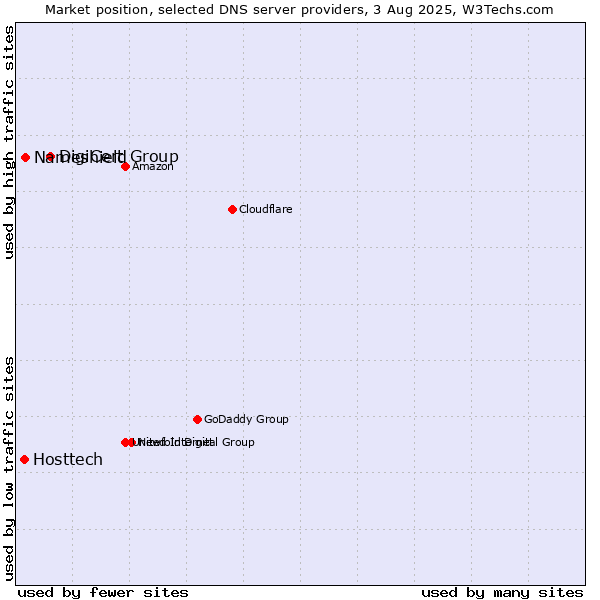 Market position of DigiCert Group vs. Nameshield vs. Hosttech