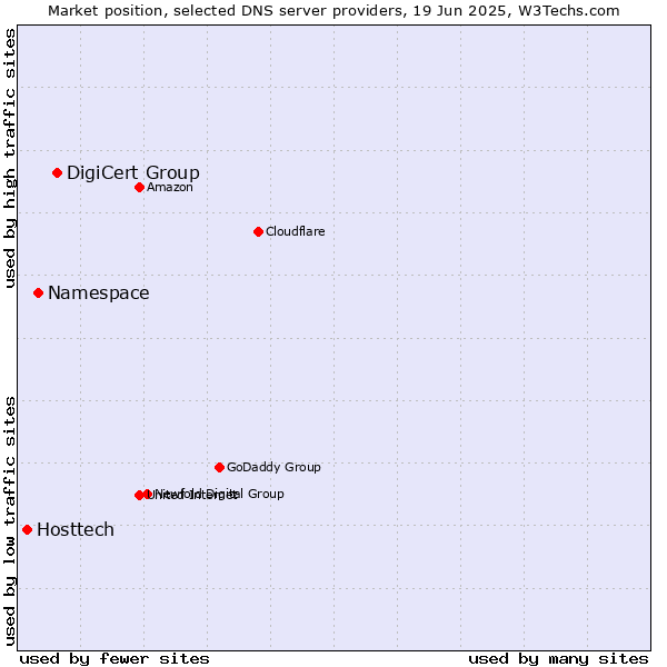 Market position of DigiCert Group vs. Namespace vs. Hosttech