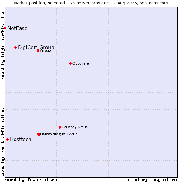 Market position of DigiCert Group vs. Hosttech vs. NetEase