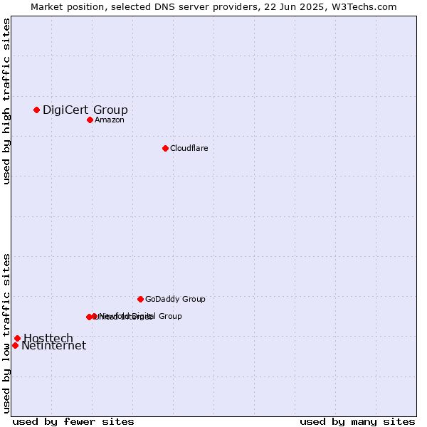 Market position of DigiCert Group vs. Hosttech vs. Netinternet