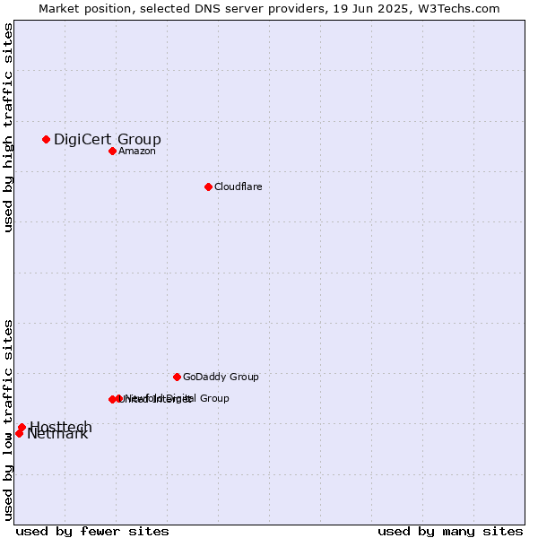 Market position of DigiCert Group vs. Hosttech vs. Netmark