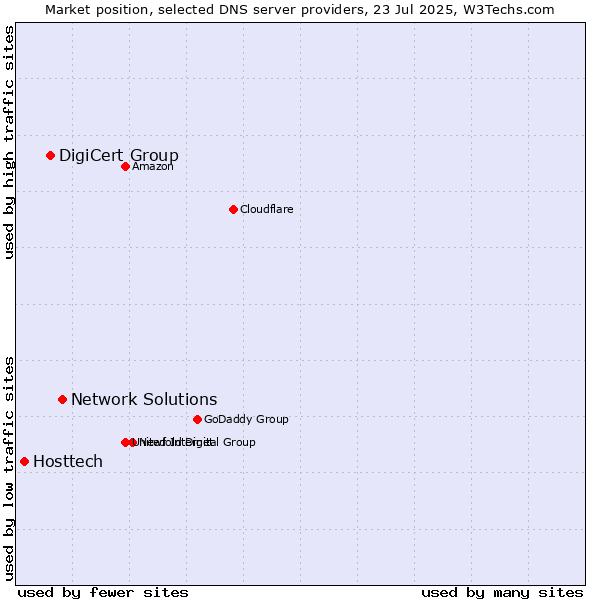 Market position of Network Solutions vs. DigiCert Group vs. Hosttech