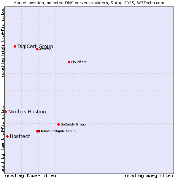 Market position of DigiCert Group vs. Hosttech vs. Nimbus Hosting