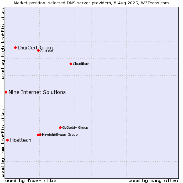 Market position of DigiCert Group vs. Hosttech vs. Nine Internet Solutions