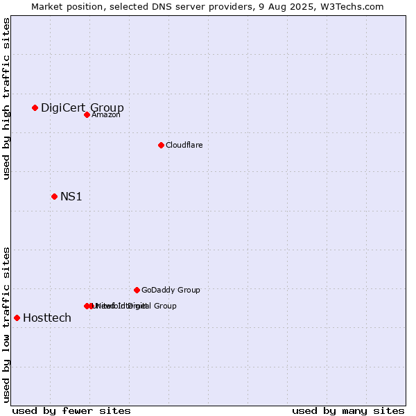 Market position of NS1 vs. DigiCert Group vs. Hosttech