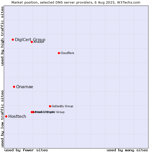 Market position of Onamae vs. DigiCert Group vs. Hosttech