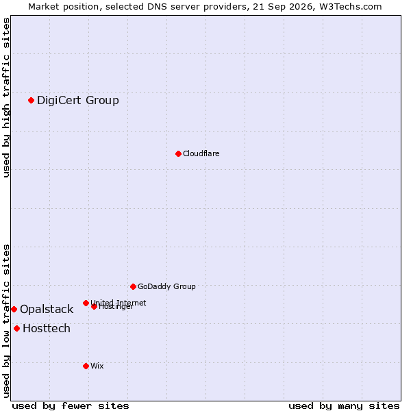 Market position of DigiCert Group vs. Hosttech vs. Opalstack