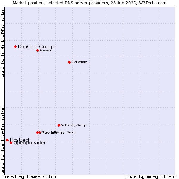 Market position of DigiCert Group vs. Openprovider vs. Hosttech