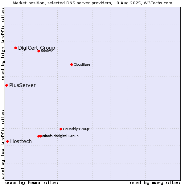 Market position of DigiCert Group vs. Hosttech vs. PlusServer