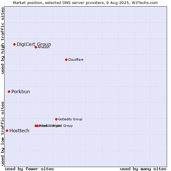 Market position of DigiCert Group vs. Porkbun vs. Hosttech