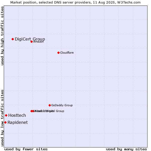 Market position of DigiCert Group vs. Hosttech vs. Rapidenet