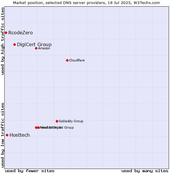 Market position of DigiCert Group vs. Hosttech vs. RcodeZero
