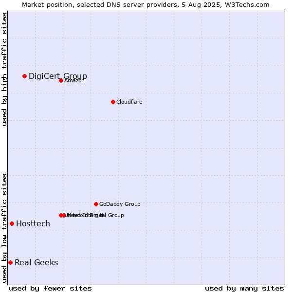 Market position of DigiCert Group vs. Hosttech vs. Real Geeks