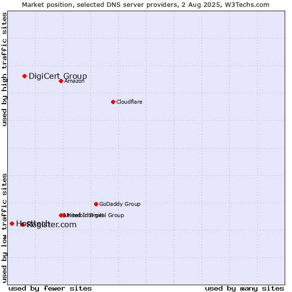 Market position of DigiCert Group vs. Register.com vs. Hosttech