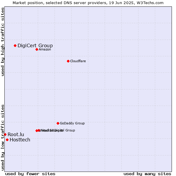 Market position of DigiCert Group vs. Hosttech vs. Root.lu