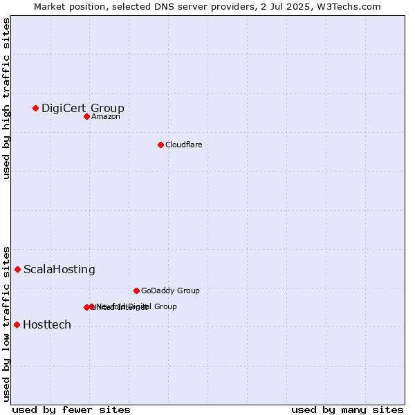 Market position of DigiCert Group vs. ScalaHosting vs. Hosttech