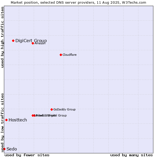 Market position of DigiCert Group vs. Hosttech vs. Sedo