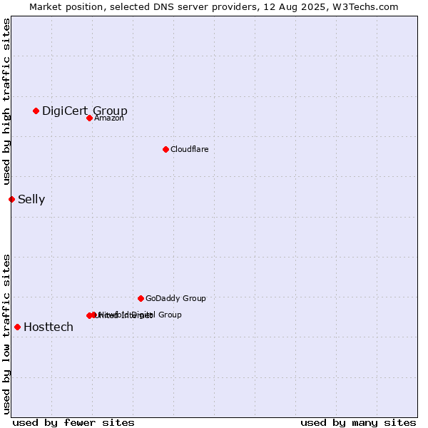 Market position of DigiCert Group vs. Hosttech vs. Selly