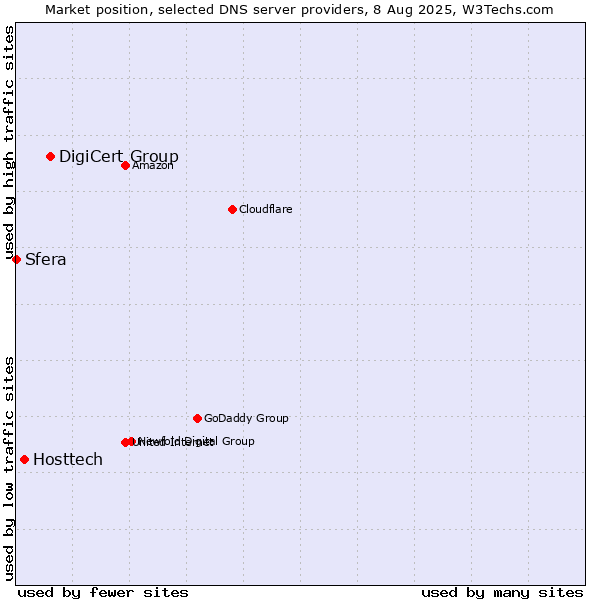 Market position of DigiCert Group vs. Hosttech vs. Sfera