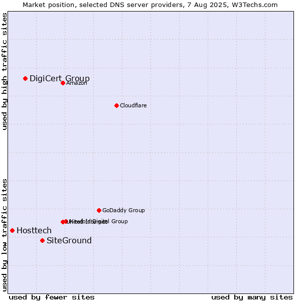Market position of SiteGround vs. DigiCert Group vs. Hosttech