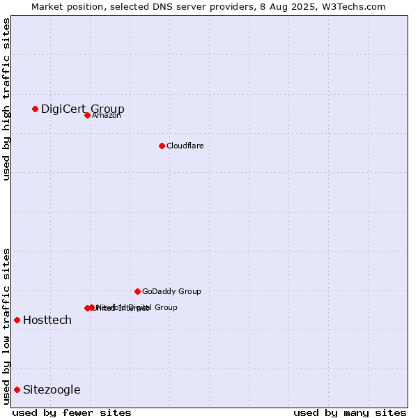 Market position of DigiCert Group vs. Hosttech vs. Sitezoogle