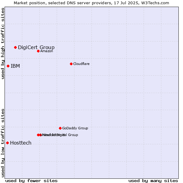 Market position of DigiCert Group vs. IBM vs. Hosttech