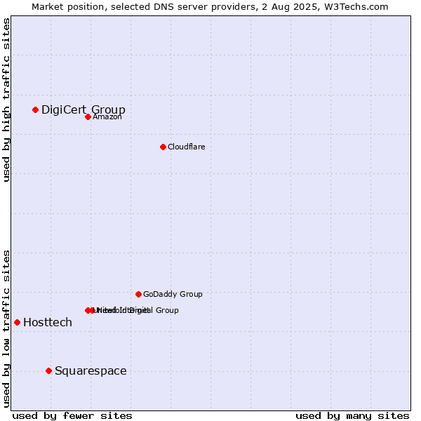 Market position of Squarespace vs. DigiCert Group vs. Hosttech