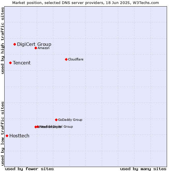 Market position of DigiCert Group vs. Tencent vs. Hosttech