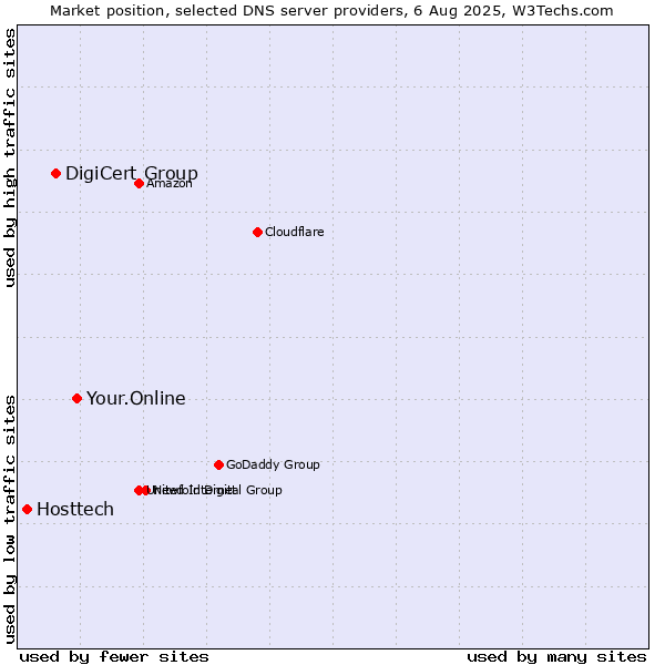 Market position of Your.Online vs. DigiCert Group vs. Hosttech